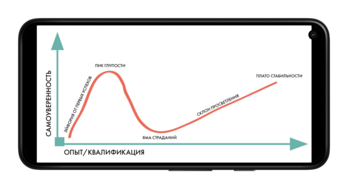 Эффект Даннинга-Крюгера в ставках на спорт